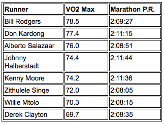 https://www.marathonnation.us/wp-content/uploads/2010/09/VO2_Table.png