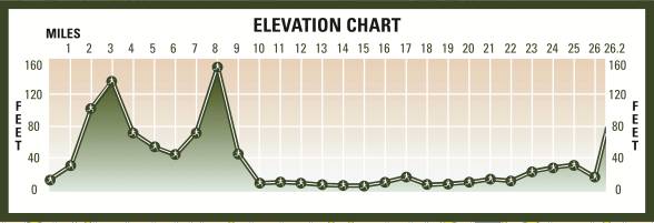 Marine Corps Marathon Elevation Chart